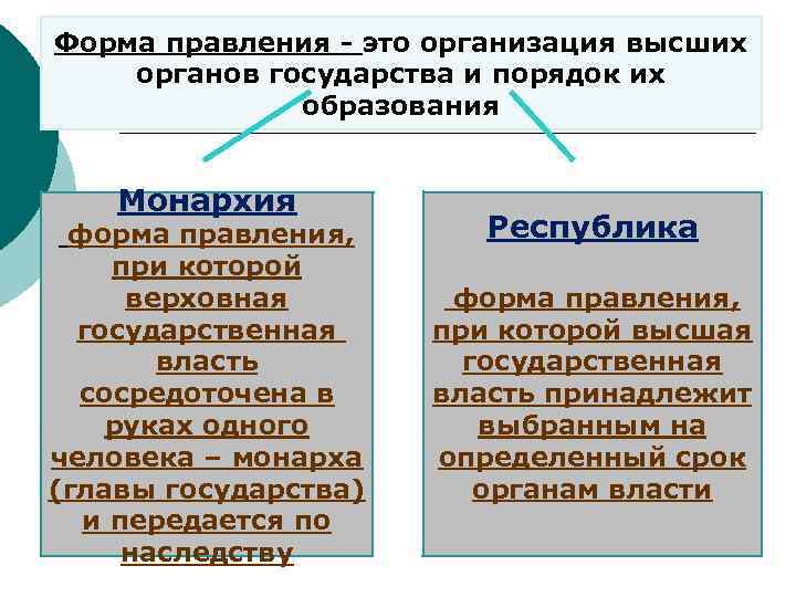 Форма правления - это организация высших органов государства и порядок их образования Монархия форма