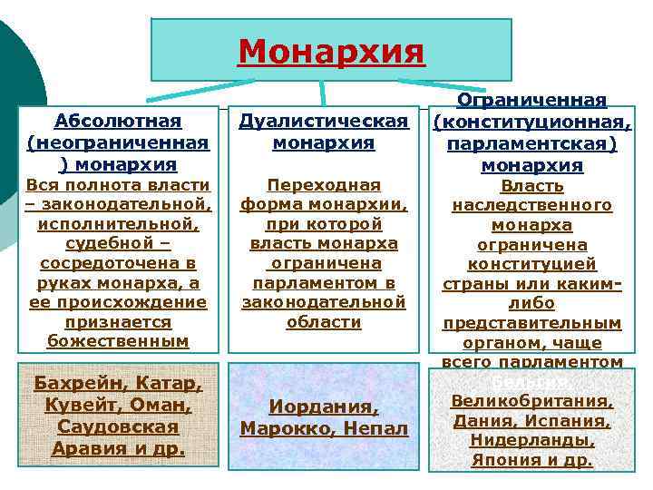 1 парламентская монархия