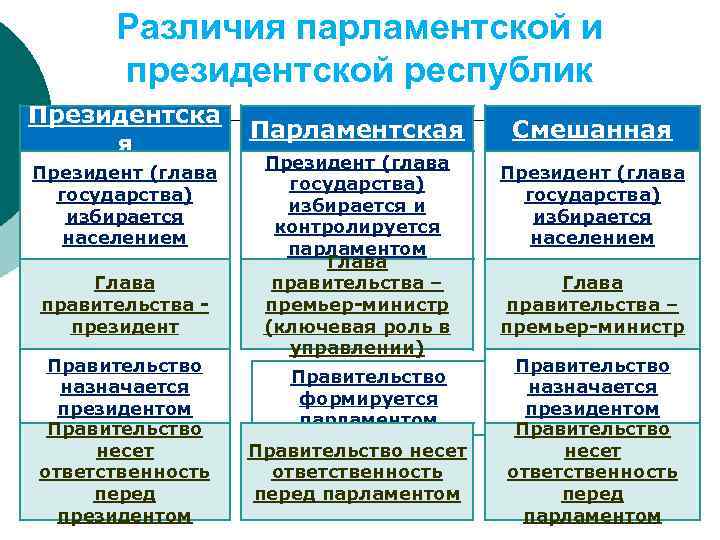 Президентские республики таблица. Различия парламентской и президентской. Отличия президентской Республики.