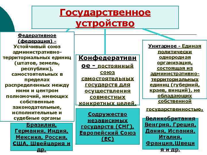 Полномочия центра и республик. Отношения власти-подчинения и отношения договорного типа. Властвует подчиняется таблица. Самостоятельная Республика. Устойчивые Союзы.