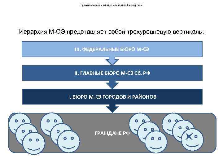 Правовые основы медико-социальной экспертизы Иерархия М-СЭ представляет собой трехуровневую вертикаль: III. ФЕДЕРАЛЬНЫЕ БЮРО М-СЭ