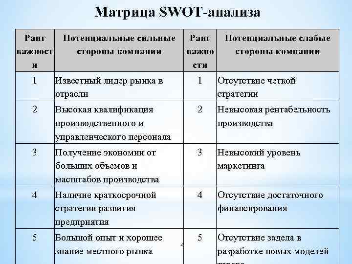 Матрица SWOT-анализа Ранг Потенциальные сильные важност стороны компании и Ранг важно сти Потенциальные слабые