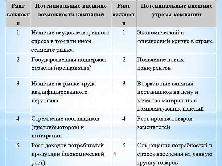 Ранг Потенциальные внешние важност возможности компании важност угрозы компании и и 1 Наличие неудовлетворенного