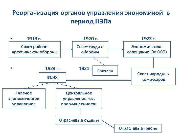 Схема высших органов власти и управления ссср в послевоенные годы