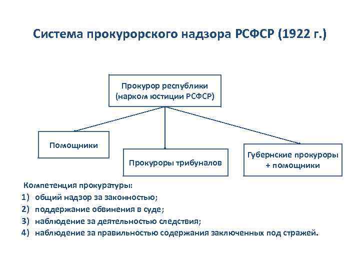 План гоэлро был реализован в условиях нэпа