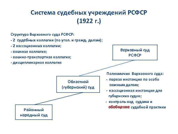 Рсфср судов. Система судебных учреждений 1922. Судебная система РСФСР 1922. Судебная система РСФСР 1917-1922 гг. Судебная реформа 1922 схема.