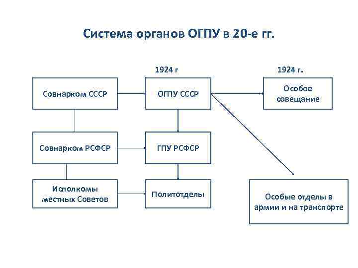 Система органов ОГПУ в 20 -е гг. 1924 г. Совнарком СССР ОГПУ СССР Особое