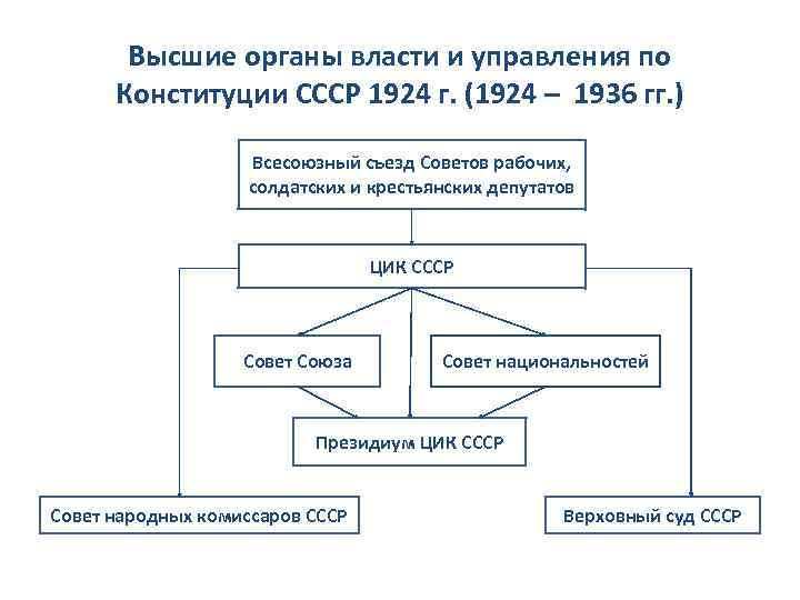 Схема союзных органов власти и управления по конституции 1924