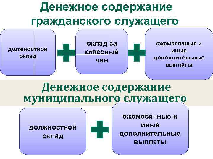 Оплата труда государственного гражданского служащего презентация