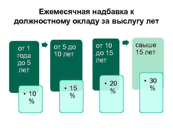 Ежемесячная надбавка к должностному окладу за выслугу лет от 1 года до 5 лет