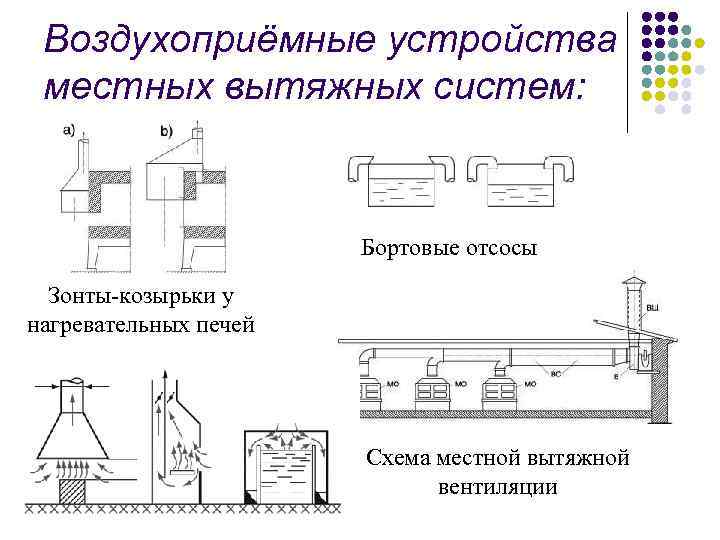 Воздухоприёмные устройства местных вытяжных систем: Бортовые отсосы Зонты-козырьки у нагревательных печей Схема местной вытяжной