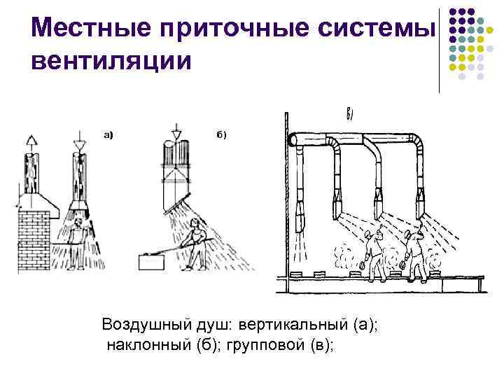 Местные приточные системы вентиляции Воздушный душ: вертикальный (а); наклонный (б); групповой (в); 