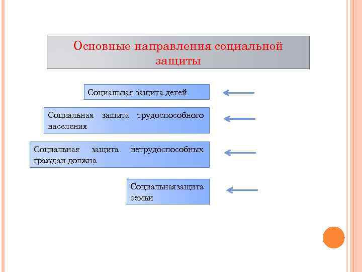 Основные направления социальной защиты Социальная защита детей Социальная зашита трудоспособного населения Социальная защита граждан