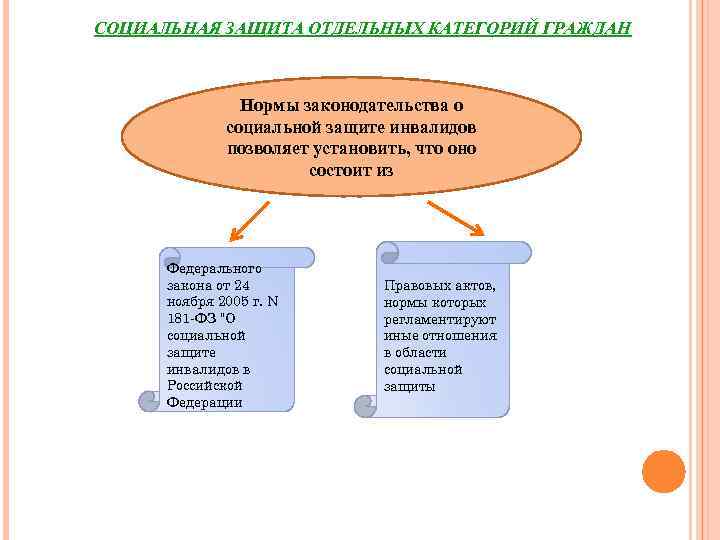 Социальная защита граждан презентация