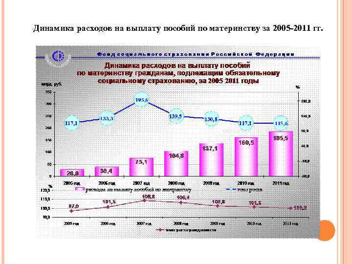 Динамика расходов на выплату пособий по материнству за 2005 -2011 гг. 