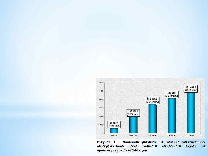 Рисунок 1. Динамика расходов на лечение пострадавших непосредственно после тяжелого несчастного случая на производстве