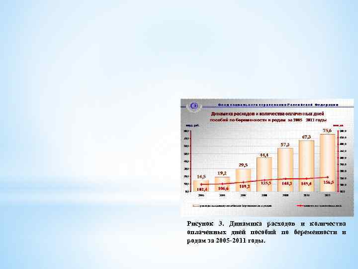 Рисунок 3. Динамика расходов и количества оплаченных дней пособий по беременности и родам за
