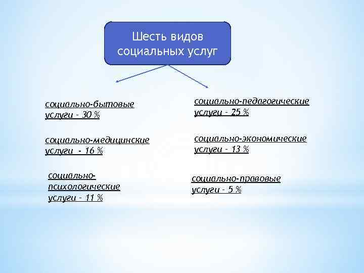 Шесть видов социальных услуг социально-бытовые услуги – 30 % социально-педагогические услуги – 25 %