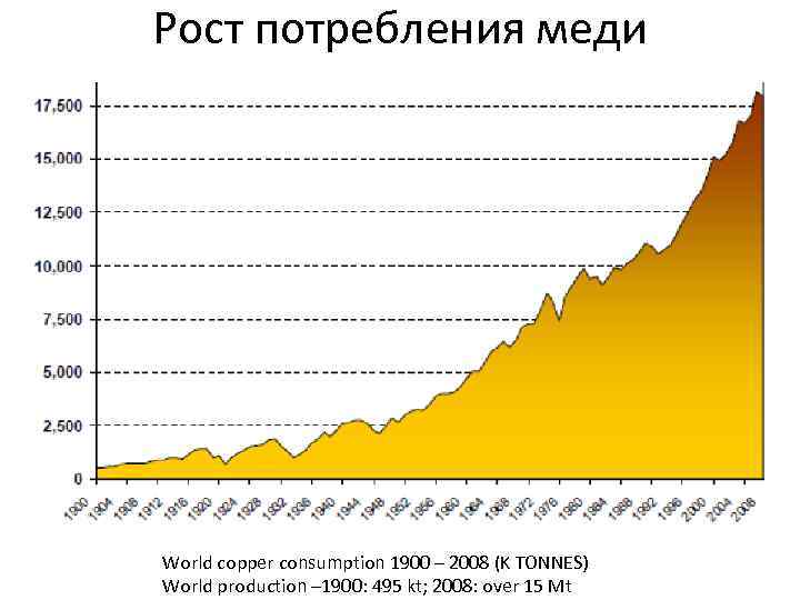 Рост потребления меди World copper consumption 1900 – 2008 (K TONNES) World production –