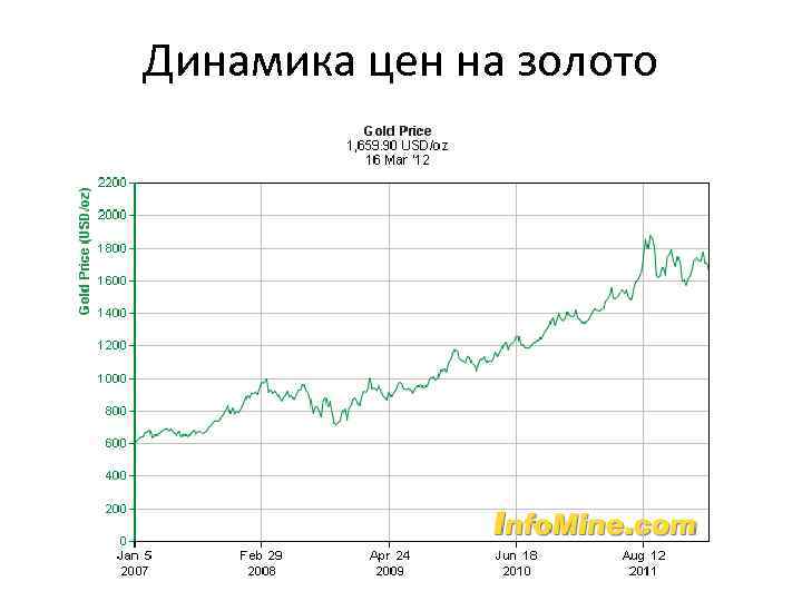 Динамика цен на золото 