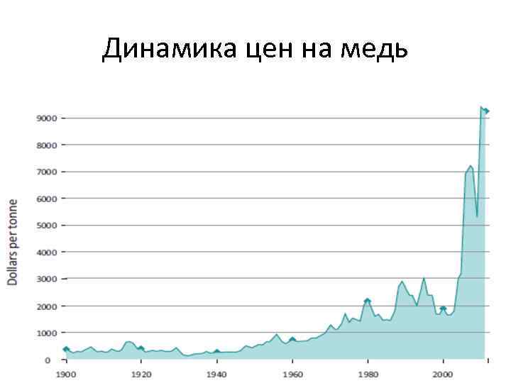 Динамика цен на медь 