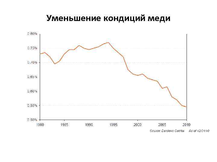 Уменьшение кондиций меди 