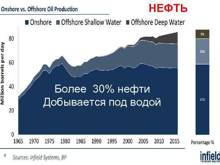 НЕФТЬ Более 30% нефти Добывается под водой 