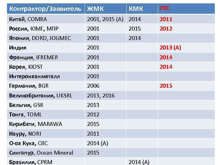 ГПС КМК Contractors/Apllicants with ISA Контрактор/Заявитель ЖМК Китай, COMRA 2001, 2015 (A) 2014 2011