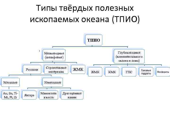 Типы твёрдых полезных ископаемых океана (ТПИО) ТПИО Глубоководные (континентального склона и ложа) Мелководные (шельфовые)