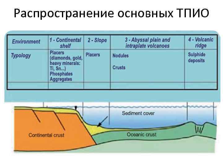 Распространение основных ТПИО 