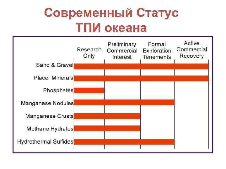 Современный Статус ТПИ океана 