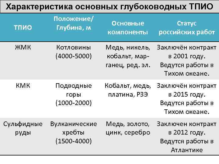 Характеристика основных глубоководных ТПИО Положение/ Глубина, м Основные компоненты Статус российских работ ЖМК Котловины