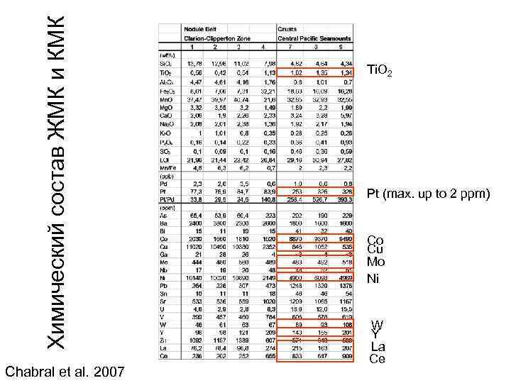 Химический состав ЖМК и КМК Chabral et al. 2007 Ti. O 2 Pt (max.