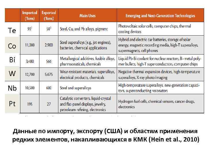 Te Co Bi W Nb Pt Данные по импорту, экспорту (США) и областям применения