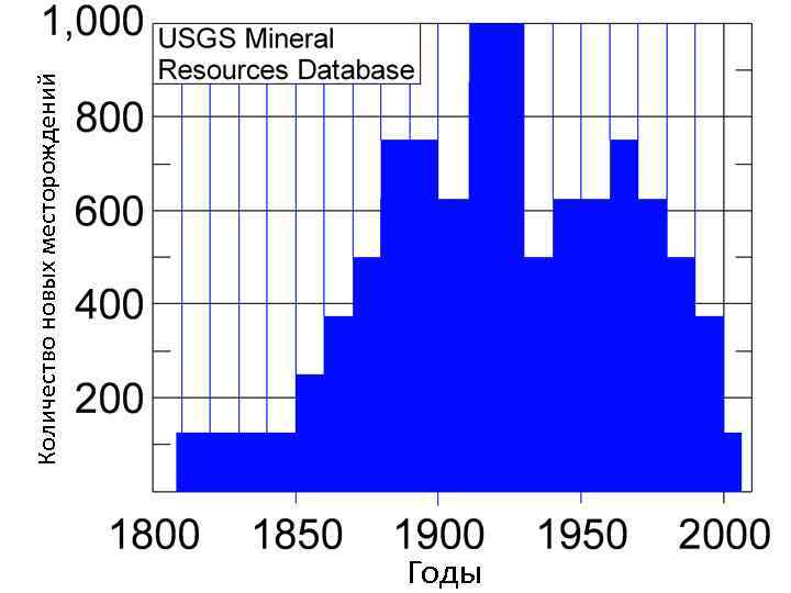 Годы Количество новых месторождений 