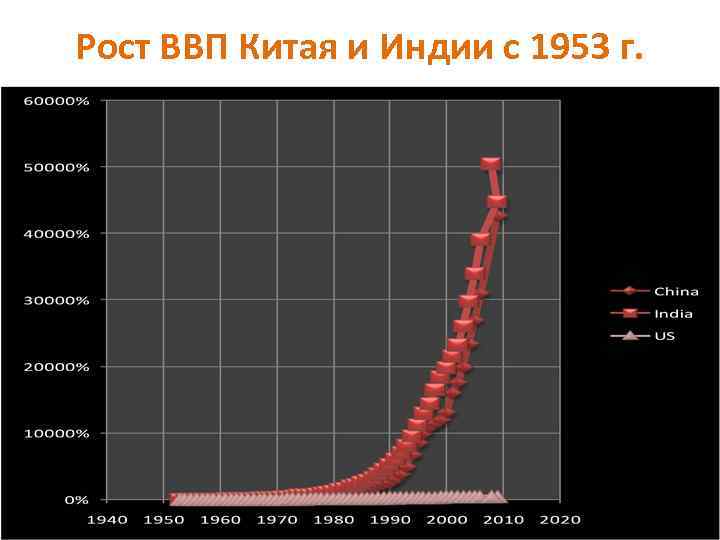 Рост ВВП Китая и Индии с 1953 г. 