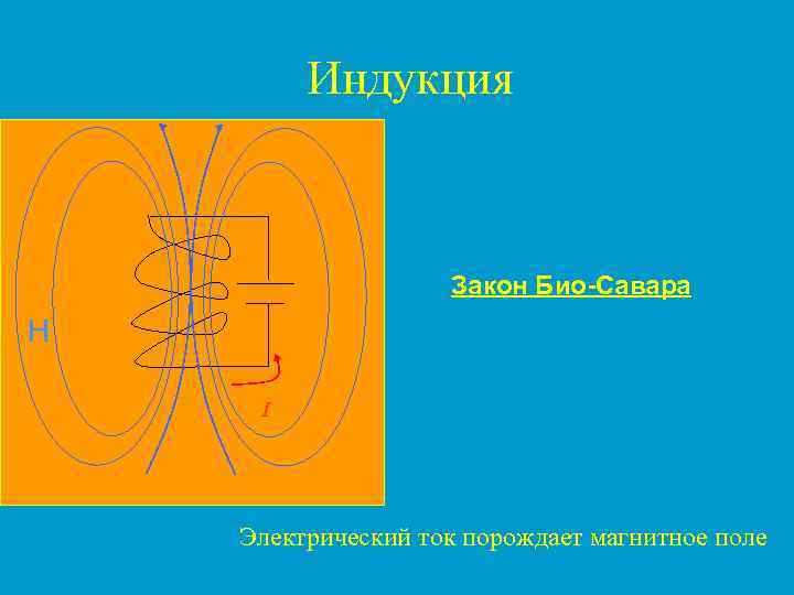 Индукция Закон Био-Савара H I Электрический ток порождает магнитное поле 