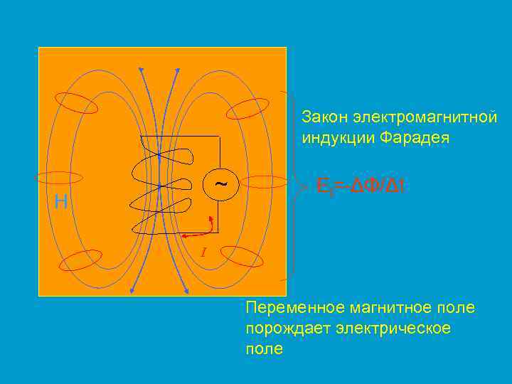 Закон электромагнитной индукции Фарадея ~ H Ei=-ΔΦ/Δt I Переменное магнитное поле порождает электрическое поле