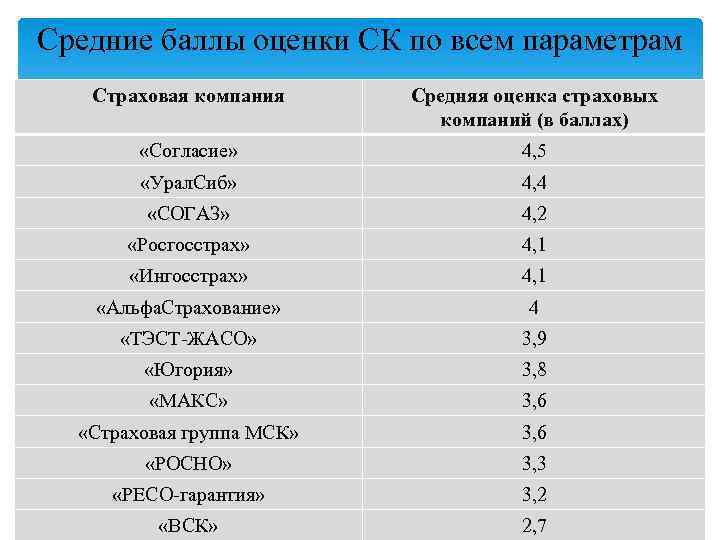 Средние баллы оценки СК по всем параметрам Страховая компания Средняя оценка страховых компаний (в