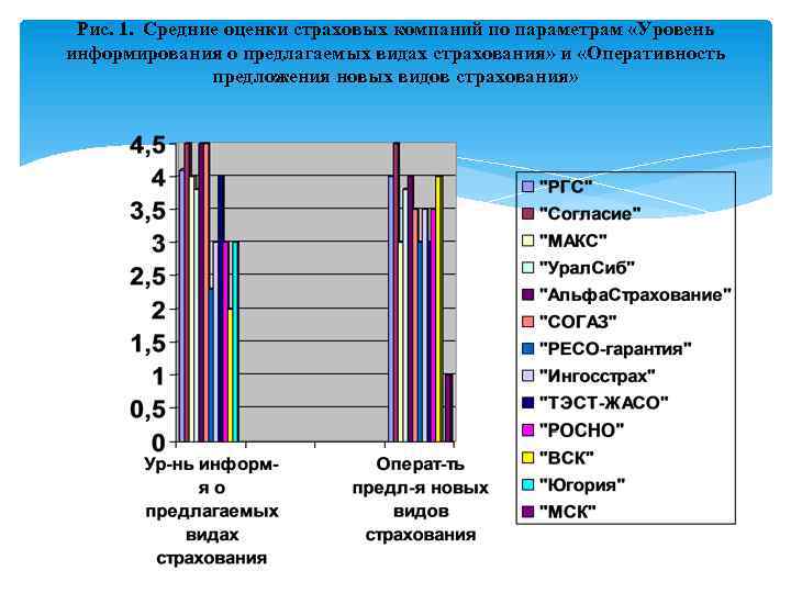 Рис. 1. Средние оценки страховых компаний по параметрам «Уровень информирования о предлагаемых видах страхования»