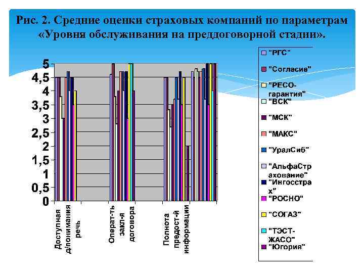 Рис. 2. Средние оценки страховых компаний по параметрам «Уровня обслуживания на преддоговорной стадии» .