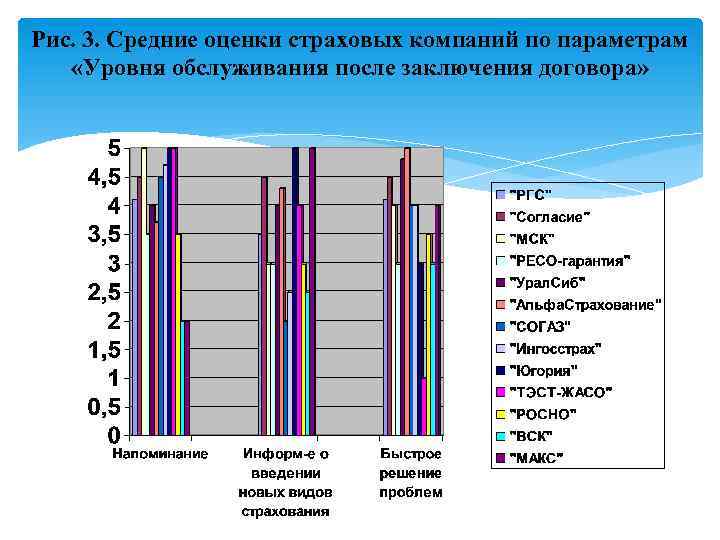 Рис. 3. Средние оценки страховых компаний по параметрам «Уровня обслуживания после заключения договора» 
