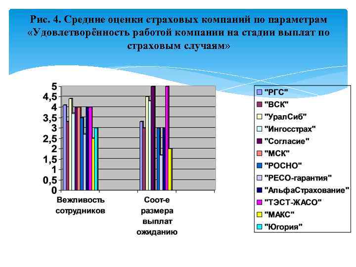 Рис. 4. Средние оценки страховых компаний по параметрам «Удовлетворённость работой компании на стадии выплат