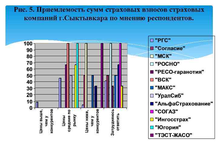 Рис. 5. Приемлемость сумм страховых взносов страховых компаний г. Сыктывкара по мнению респондентов. 