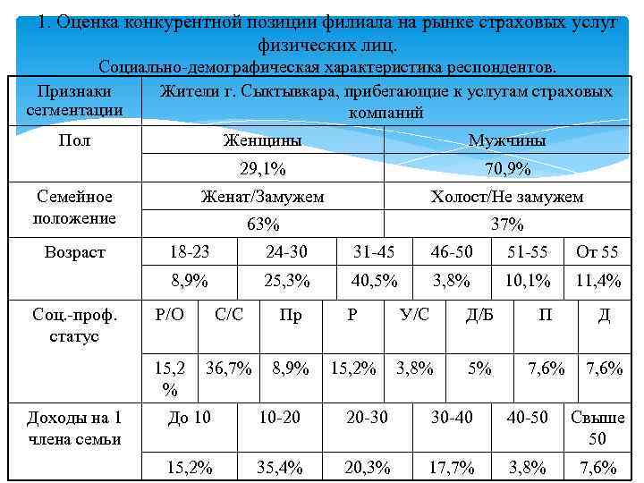1. Оценка конкурентной позиции филиала на рынке страховых услуг физических лиц. Социально-демографическая характеристика респондентов.