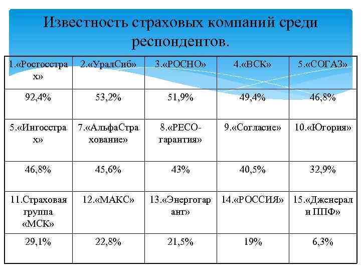 Известность страховых компаний среди респондентов. 1. «Росгосстра х» 2. «Урал. Сиб» 3. «РОСНО» 4.
