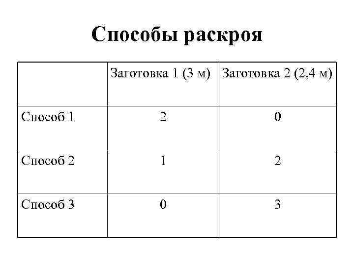 Способы раскроя Заготовка 1 (3 м) Заготовка 2 (2, 4 м) Способ 1 2
