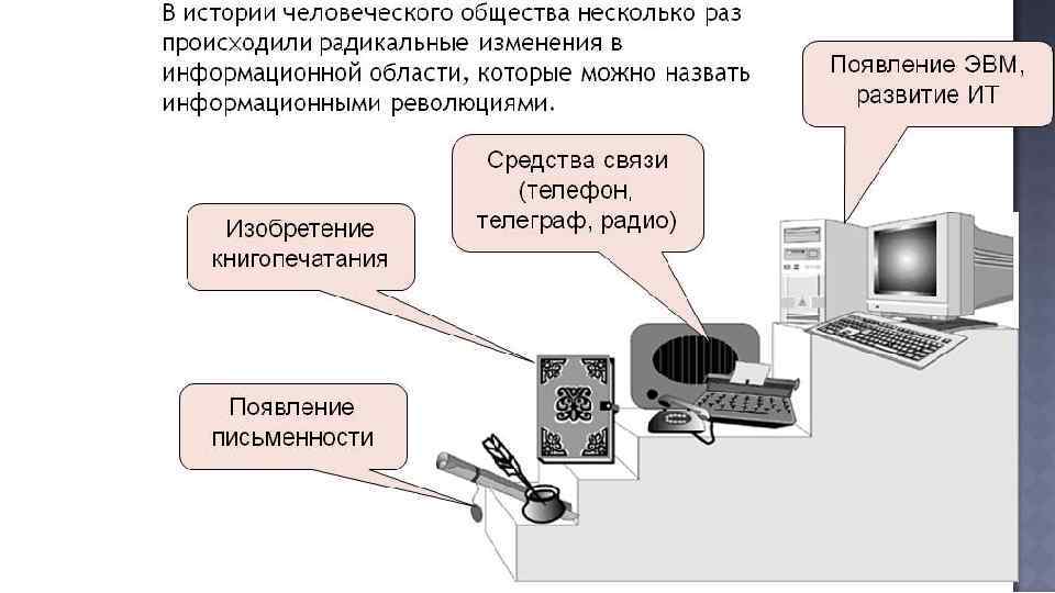 Этапы развития информационного общества картинки