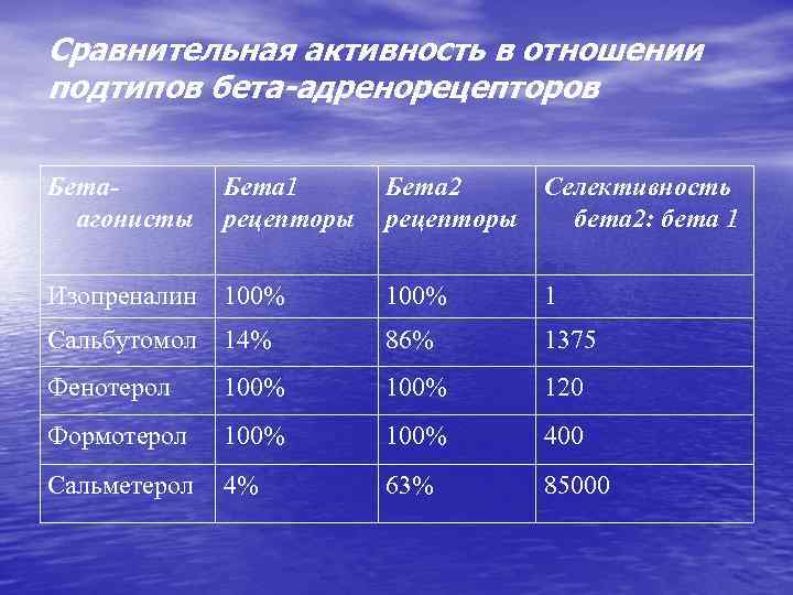 Сравнительная активность в отношении подтипов бета-адренорецепторов Бетаагонисты Бета 1 рецепторы Бета 2 рецепторы Селективность
