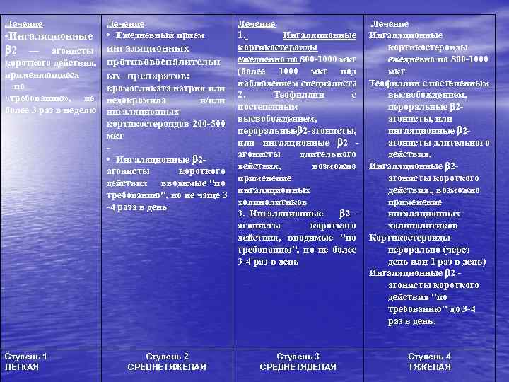 Лечение • Ингаляционные 2 — агонисты короткого действия, применяющиеся по «требованию» , не более